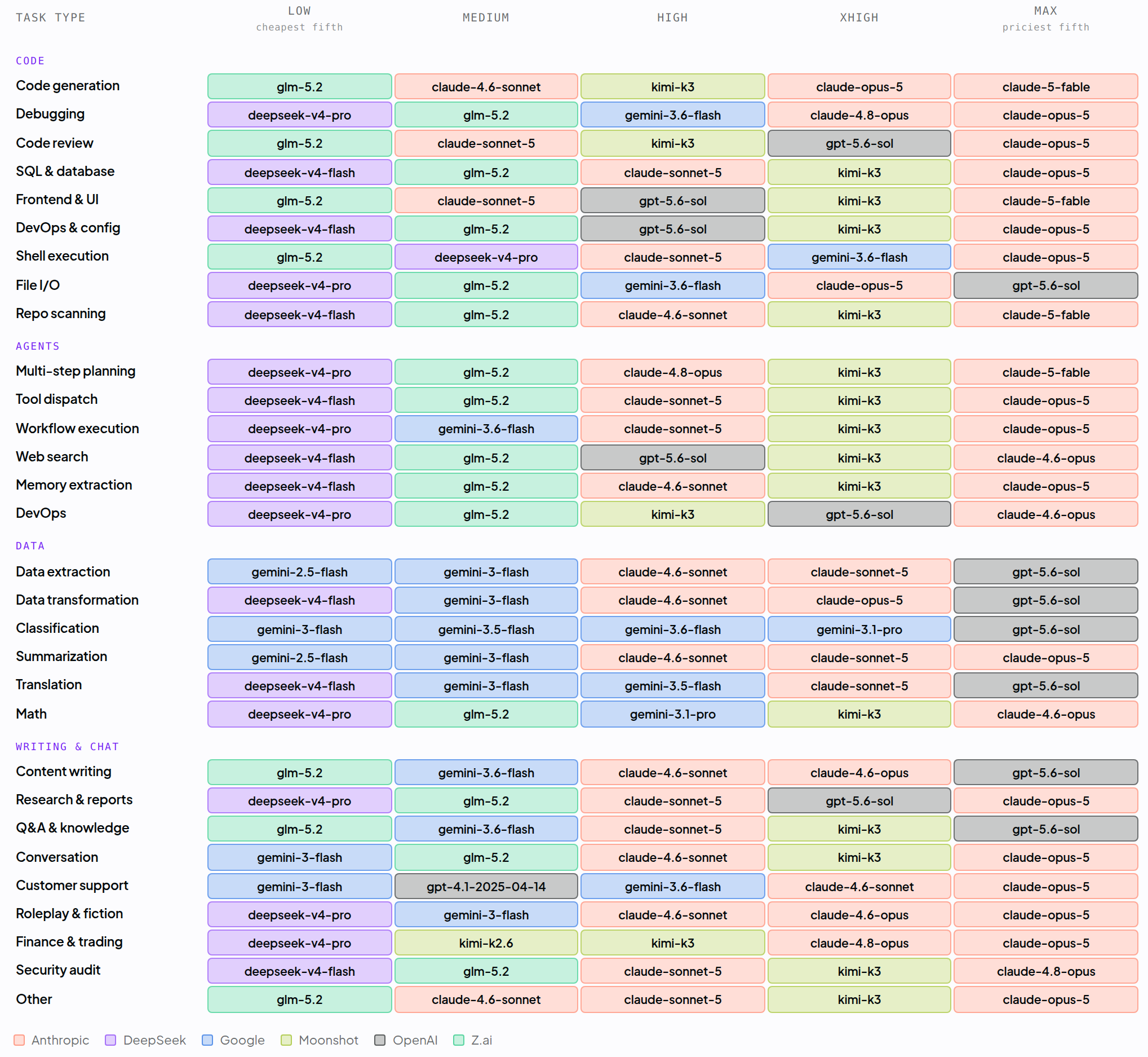 New Auto router routing grid showing model selections for code, agents, data, and writing and chat task types across low (cheapest fifth), medium, high, xhigh, and max (priciest fifth) cost tiers, with a provider color legend along the bottom