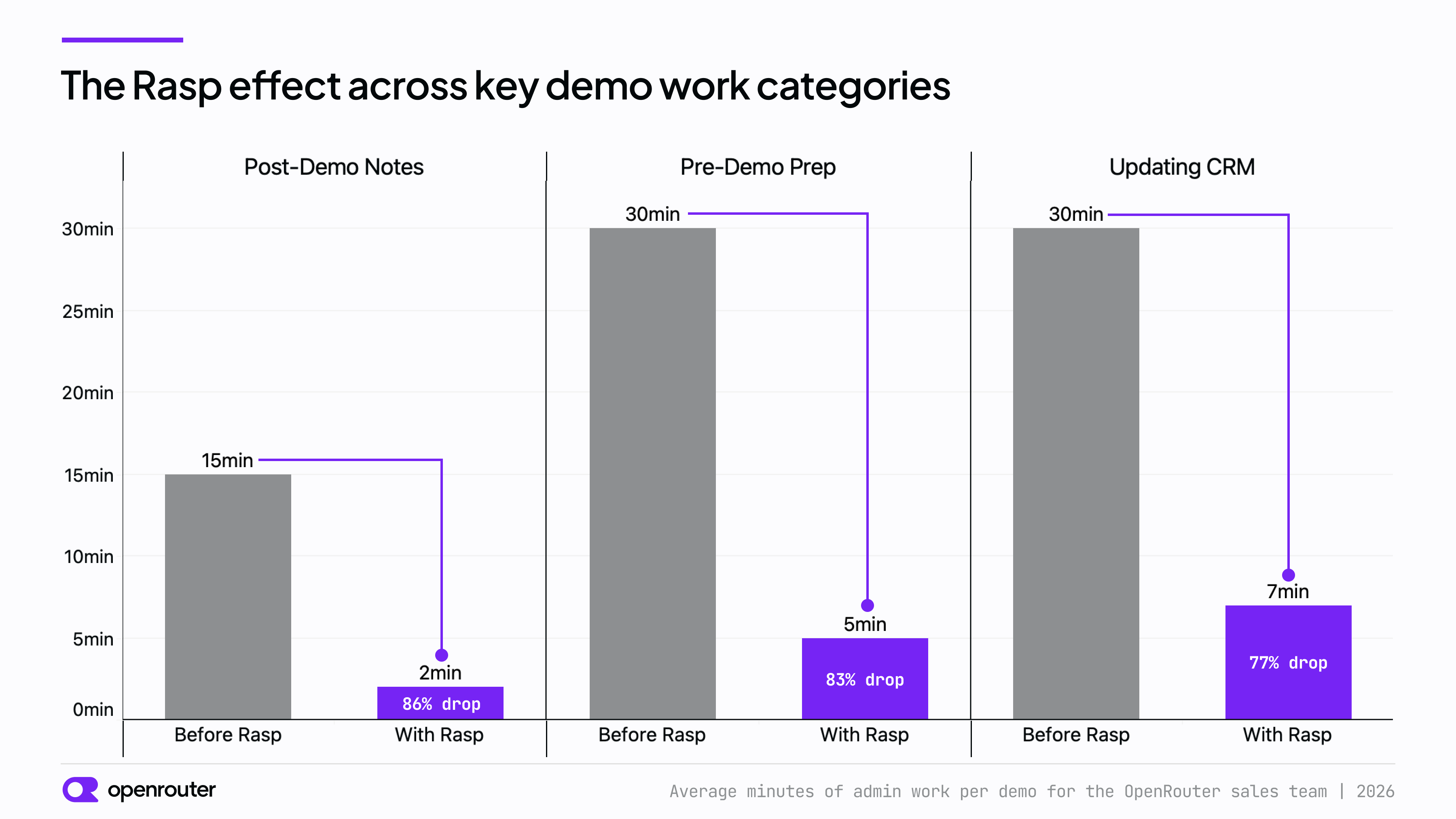 Rasp reduces post-demo notes from 15 to 2 minutes, pre-demo preparation from 30 to 5 minutes, and CRM updates from 30 to 7 minutes.